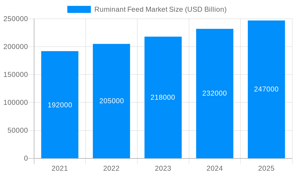 Ruminant Feed Market Market Size and Forecast (2024-2030)