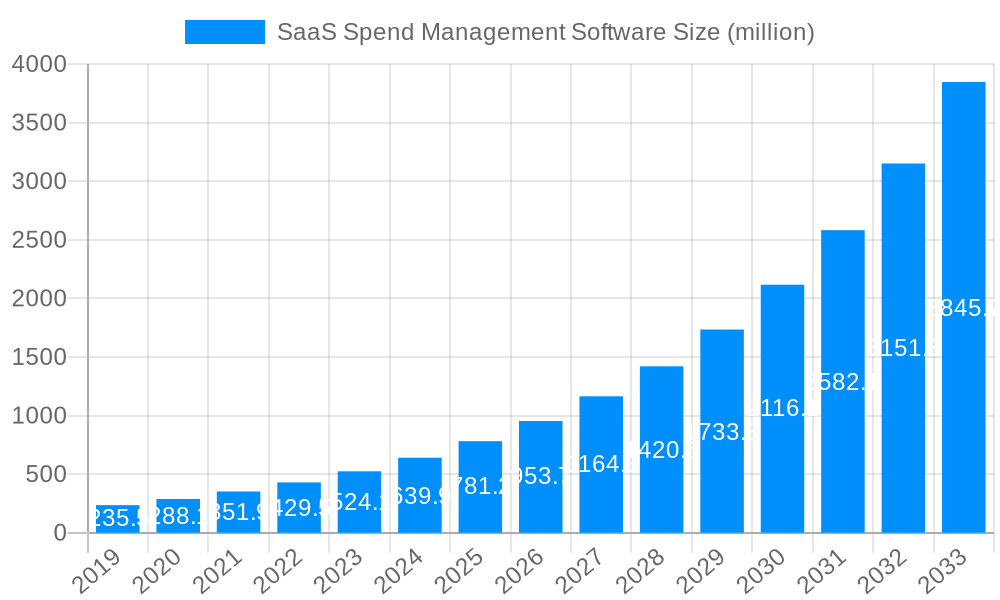 SaaS Spend Management Software Market Size and Forecast (2024-2030)
