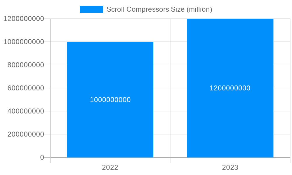 Scroll Compressors Market Size and Forecast (2024-2030)