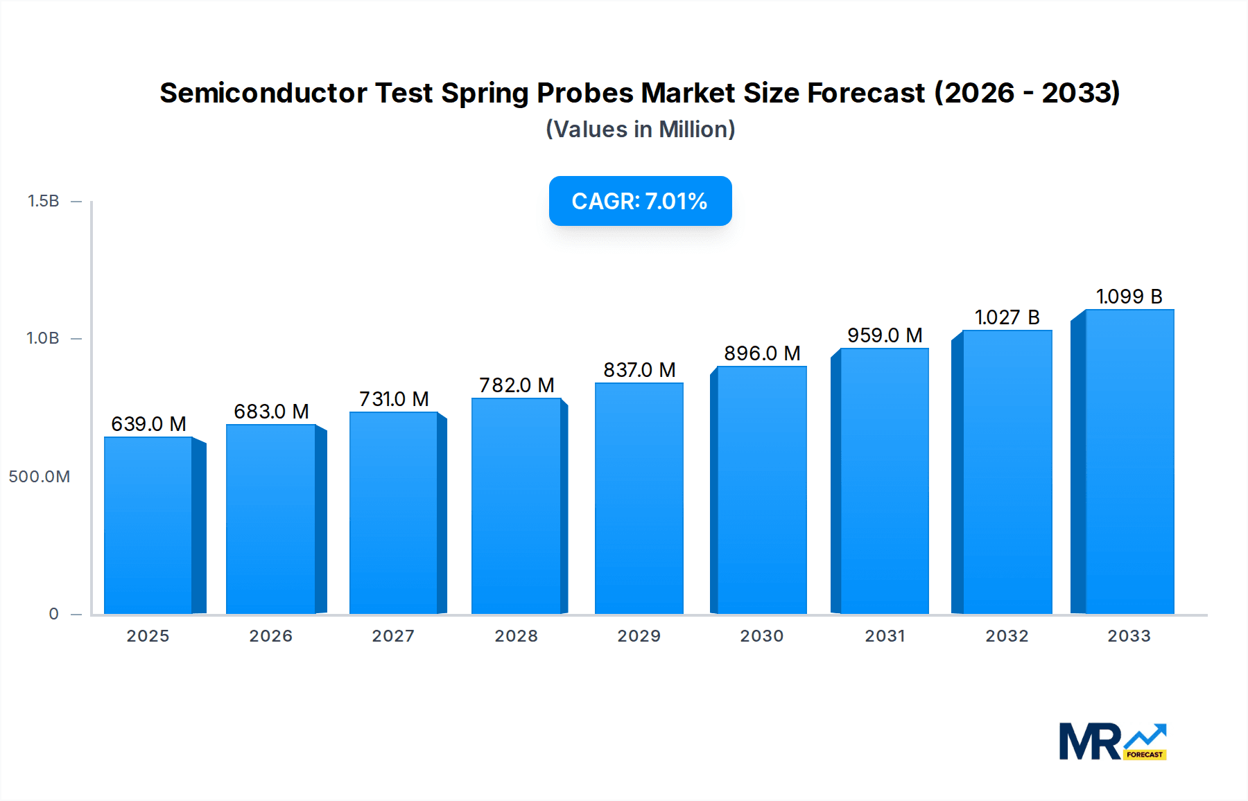 Semiconductor Test Spring Probes Market Size and Forecast (2024-2030)