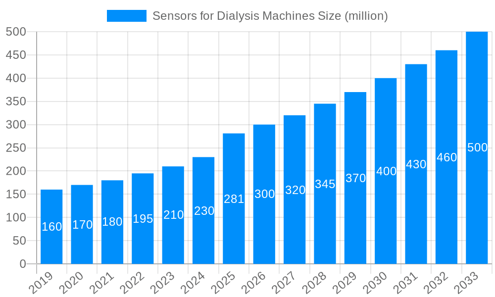 Sensors for Dialysis Machines Market Size and Forecast (2024-2030)