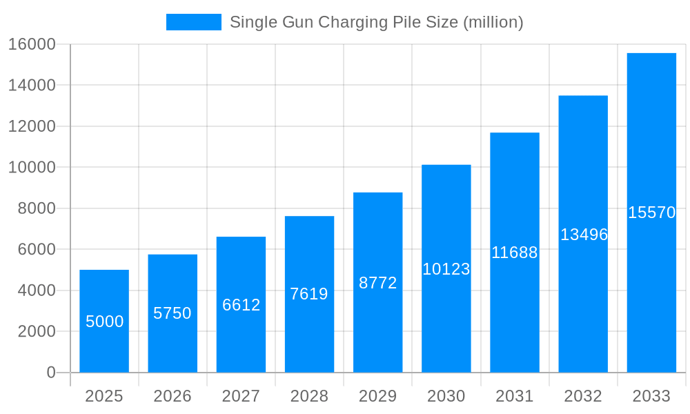Single Gun Charging Pile Market Size and Forecast (2024-2030)
