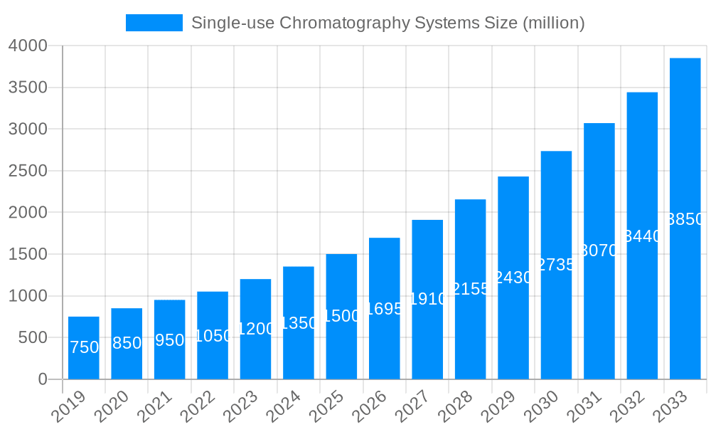 Single-use Chromatography Systems Market Size and Forecast (2024-2030)