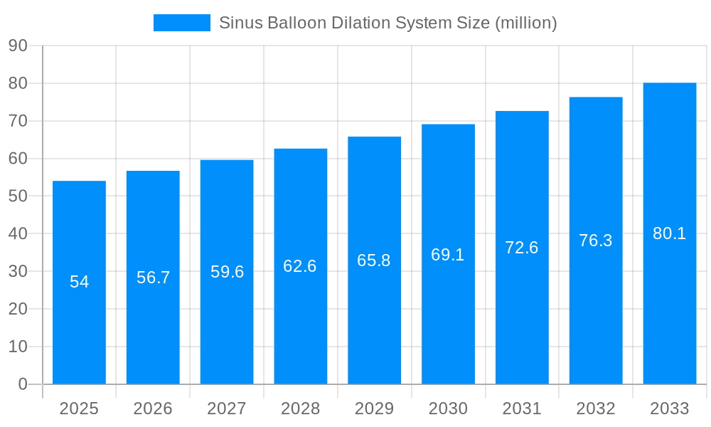 Sinus Balloon Dilation System Market Size and Forecast (2024-2030)