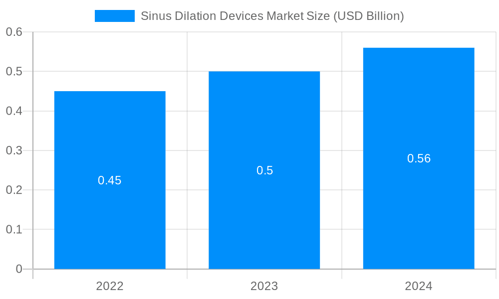 Sinus Dilation Devices Market Market Size and Forecast (2024-2030)