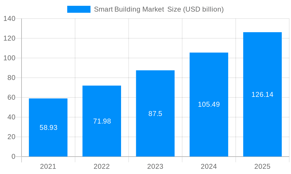 Smart Building Market  Market Size and Forecast (2024-2030)