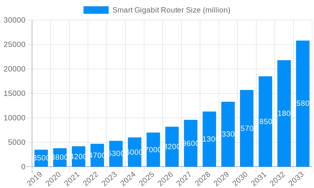 Smart Gigabit Router Market Size and Forecast (2024-2030)