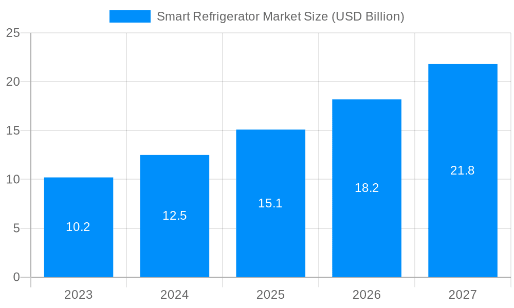 Smart Refrigerator Market Market Size and Forecast (2024-2030)