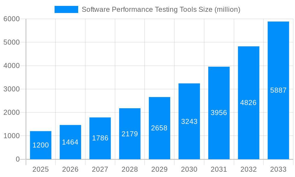 Software Performance Testing Tools Market Size and Forecast (2024-2030)