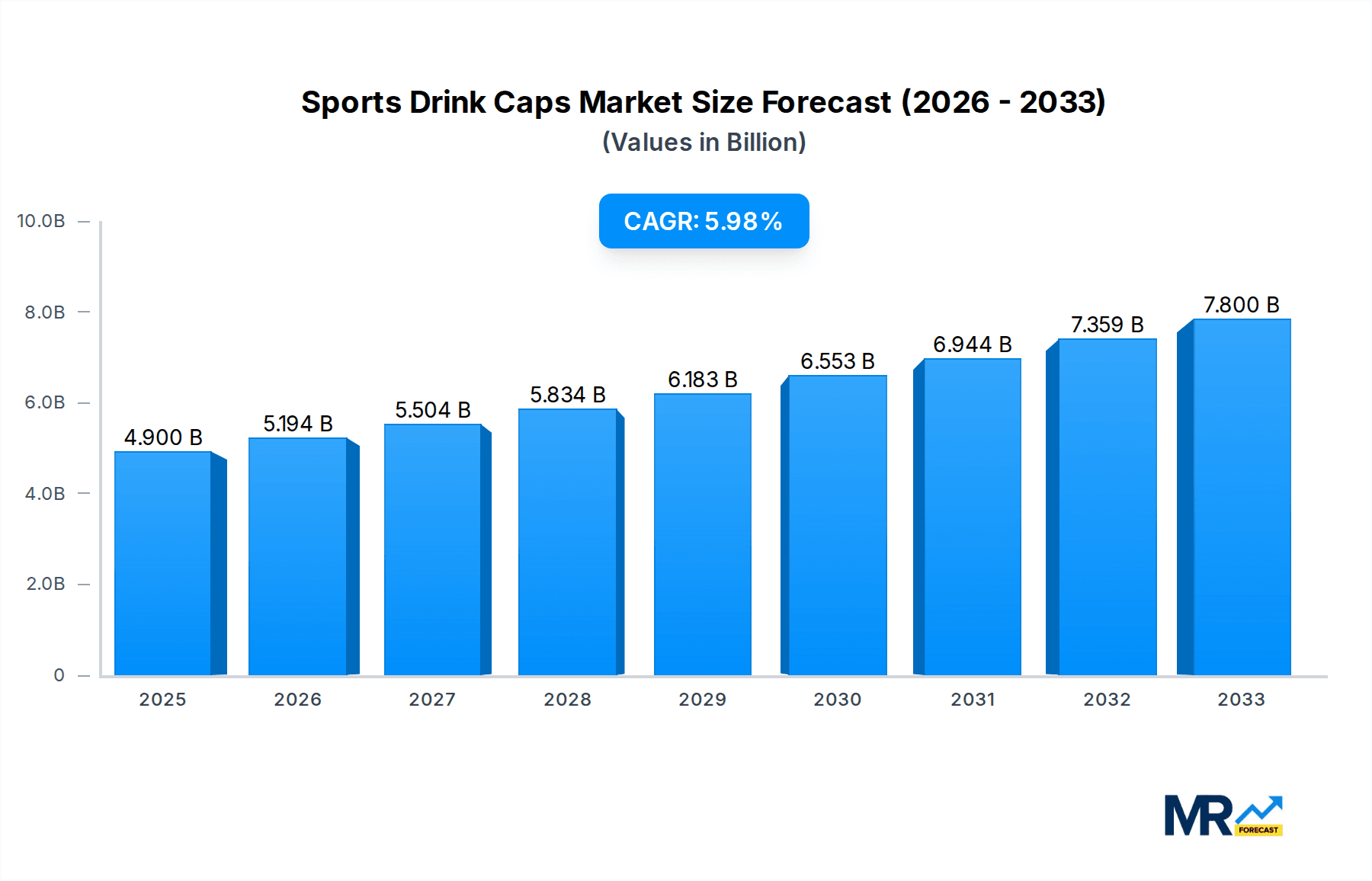 Sports Drink Caps Market Size and Forecast (2024-2030)