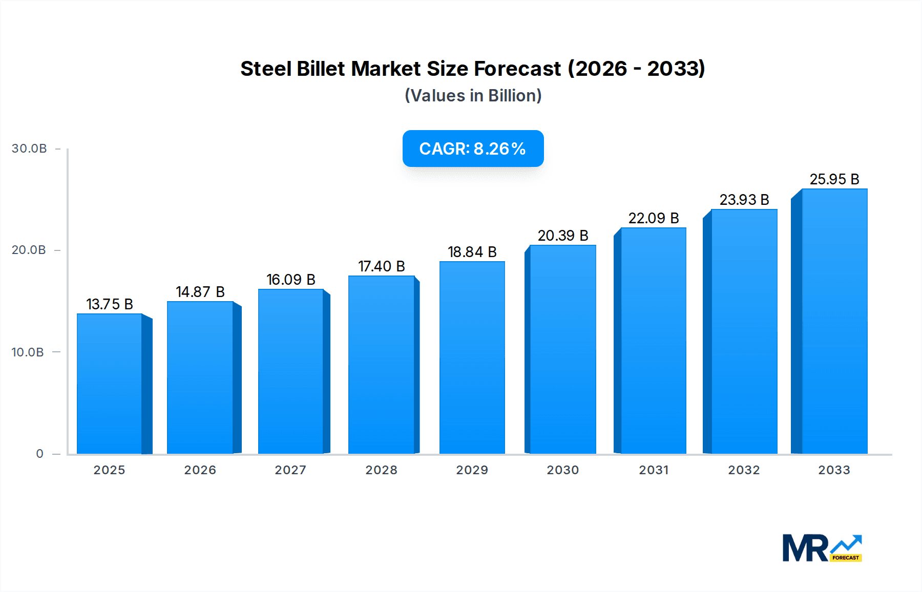 Steel Billet Market Size and Forecast (2024-2030)