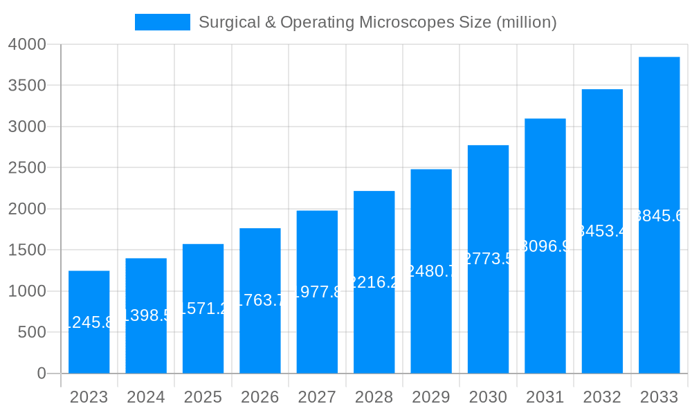 Surgical & Operating Microscopes Market Size and Forecast (2024-2030)