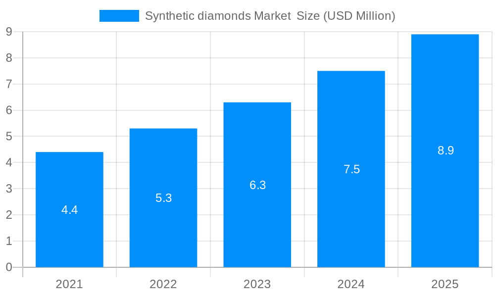 Synthetic diamonds Market  Market Size and Forecast (2024-2030)