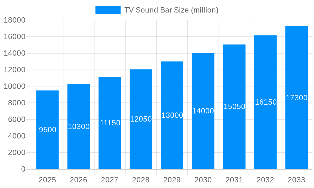 TV Sound Bar Market Size and Forecast (2024-2030)