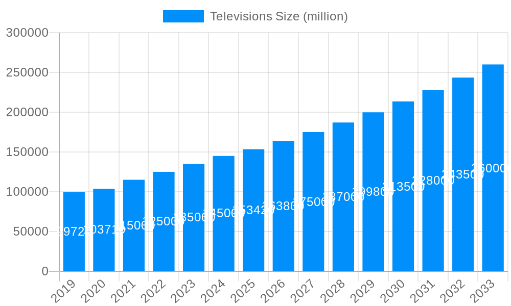 Televisions Market Size and Forecast (2024-2030)