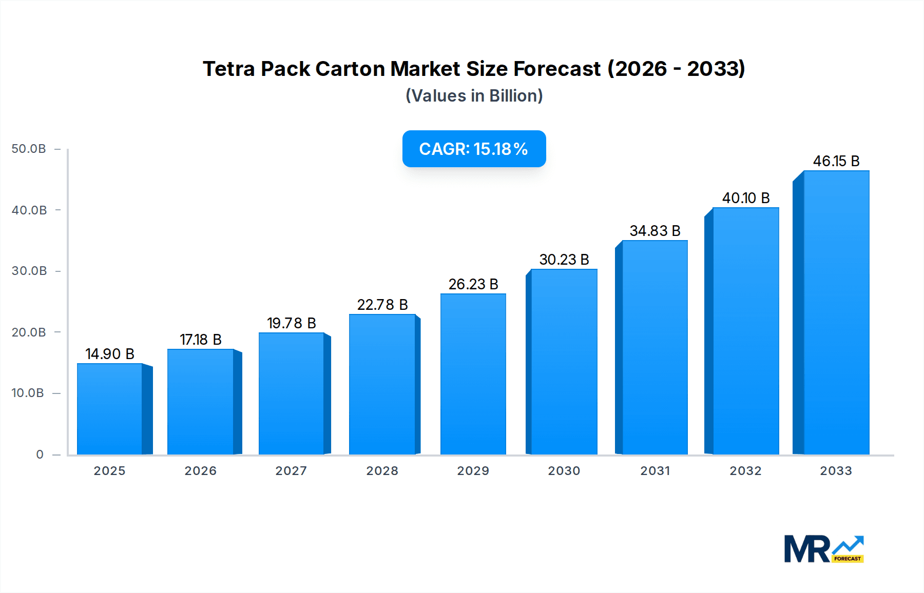 Tetra Pack Carton Market Size and Forecast (2024-2030)