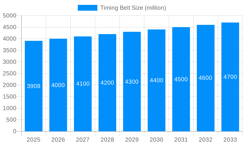 Timing Belt Market Size and Forecast (2024-2030)