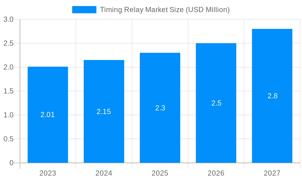 Timing Relay Market Market Size and Forecast (2024-2030)