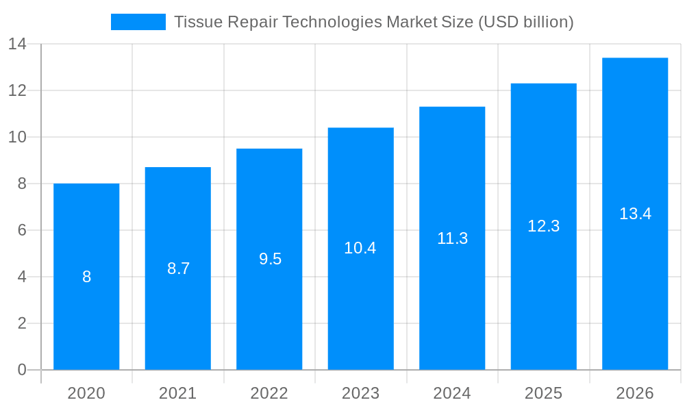 Tissue Repair Technologies Market Market Size and Forecast (2024-2030)