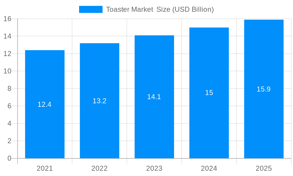 Toaster Market  Market Size and Forecast (2024-2030)