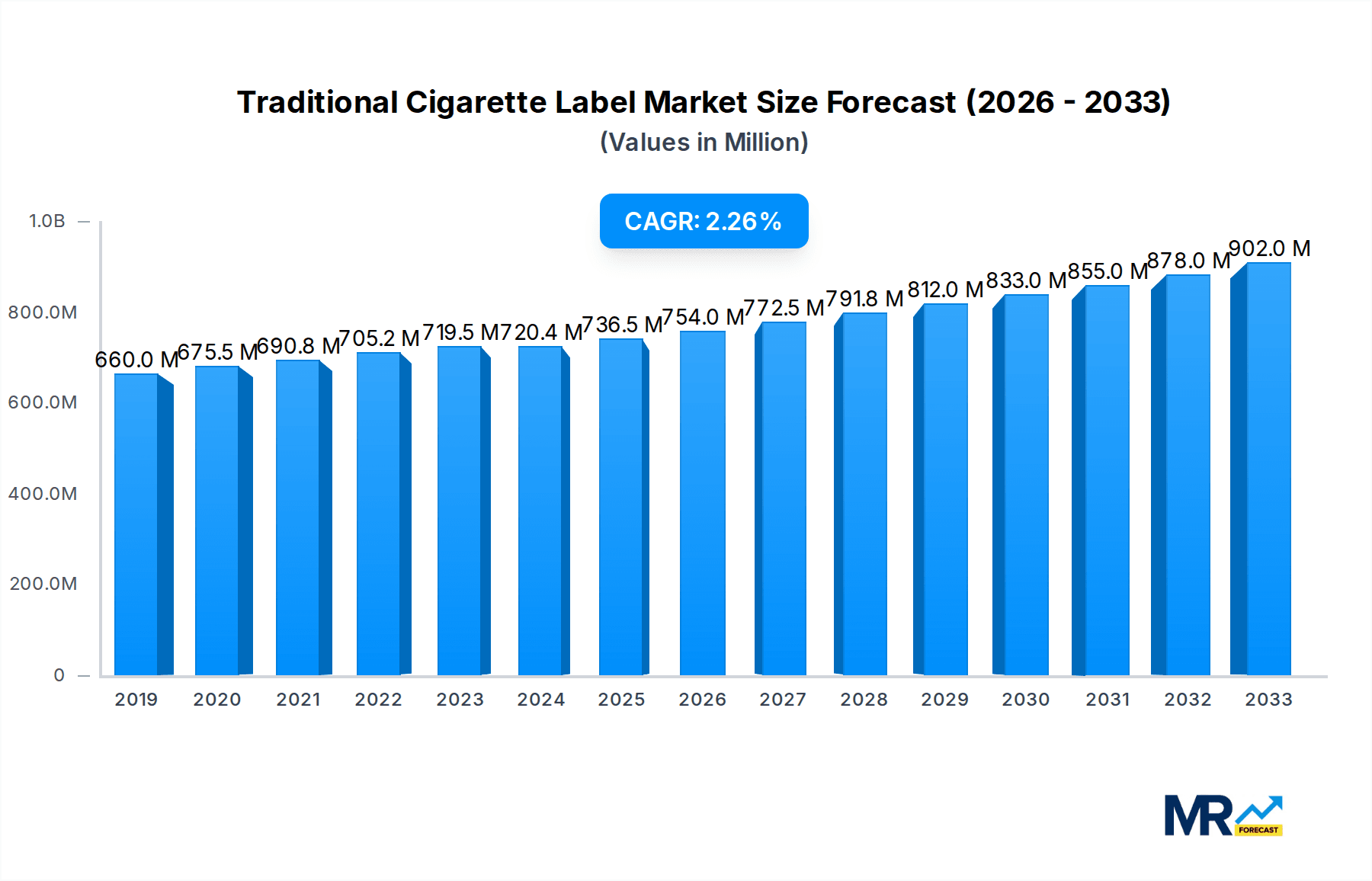 Traditional Cigarette Label Market Size and Forecast (2024-2030)