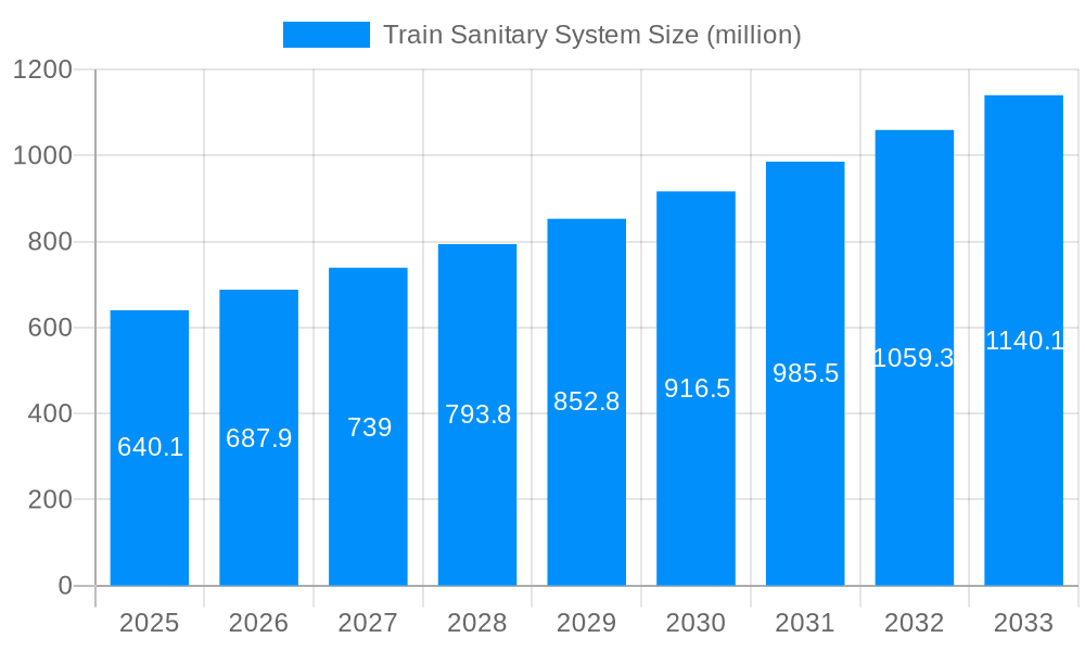 Train Sanitary System Market Size and Forecast (2024-2030)