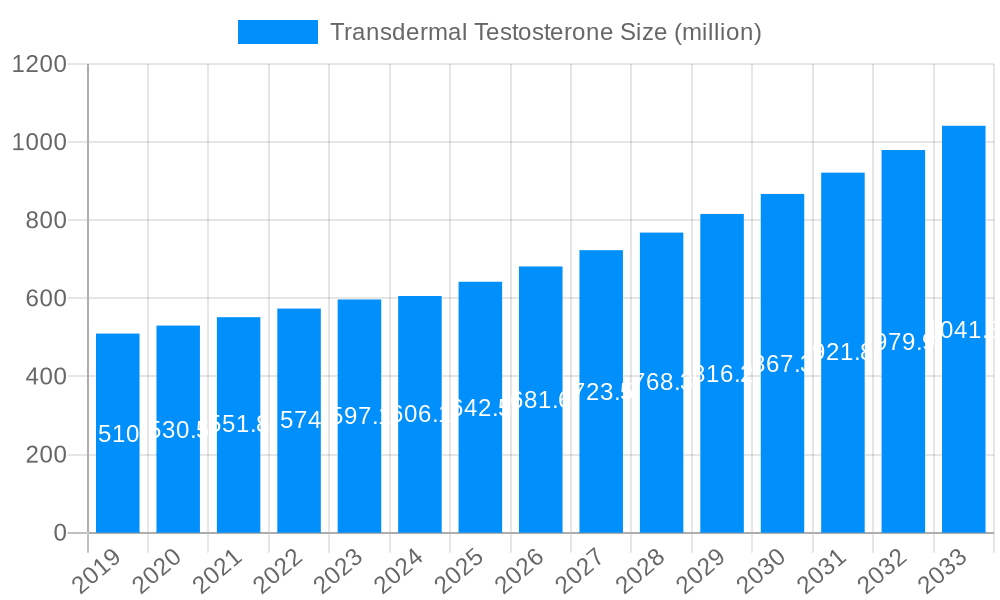 Transdermal Testosterone Market Size and Forecast (2024-2030)