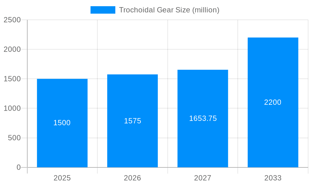 Trochoidal Gear Market Size and Forecast (2024-2030)