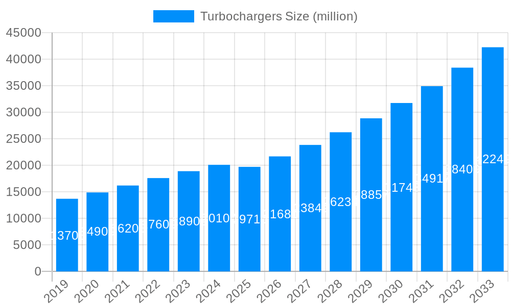 Turbochargers Market Size and Forecast (2024-2030)
