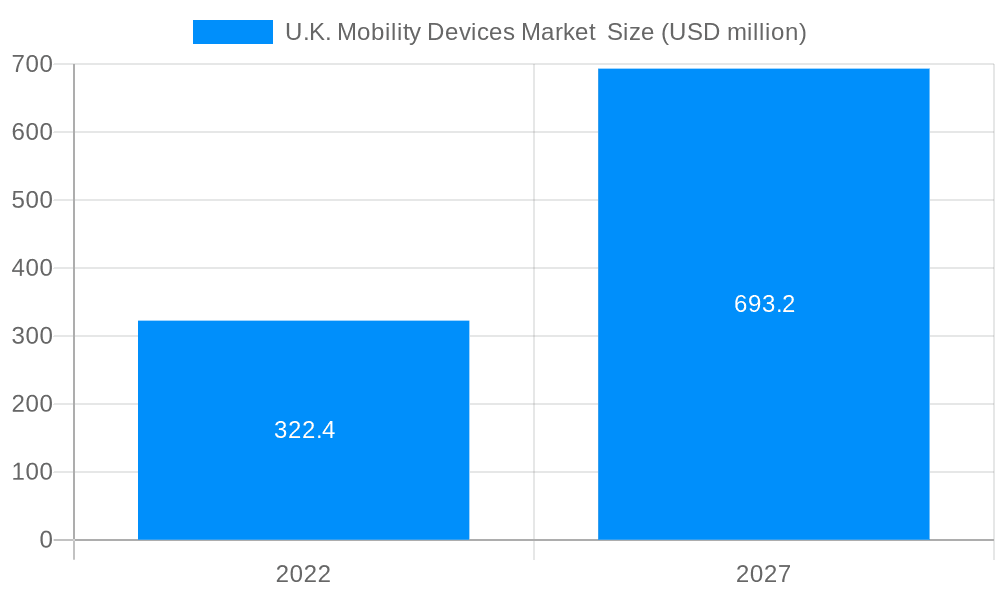 U.K. Mobility Devices Market  Market Size and Forecast (2024-2030)