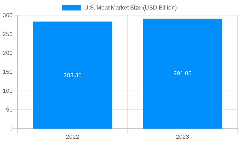 U.S. Meat Market Market Size and Forecast (2024-2030)
