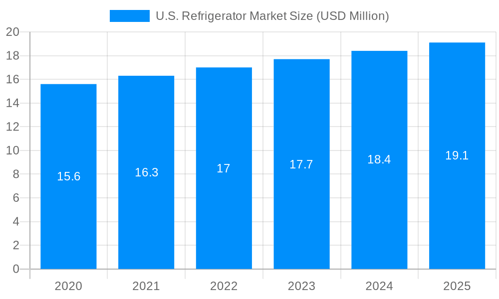 U.S. Refrigerator Market Market Size and Forecast (2024-2030)