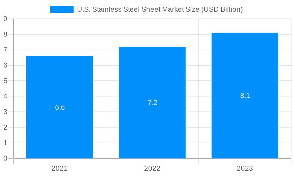 U.S. Stainless Steel Sheet Market Market Size and Forecast (2024-2030)