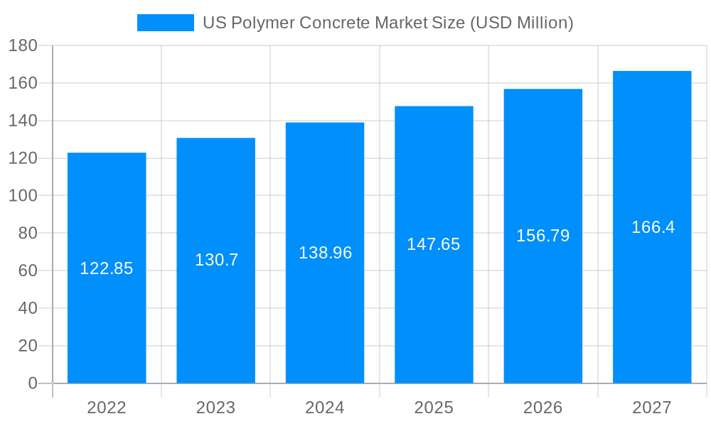 US Polymer Concrete Market Market Size and Forecast (2024-2030)
