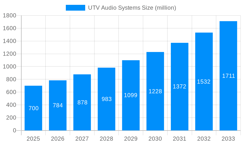 UTV Audio Systems Market Size and Forecast (2024-2030)