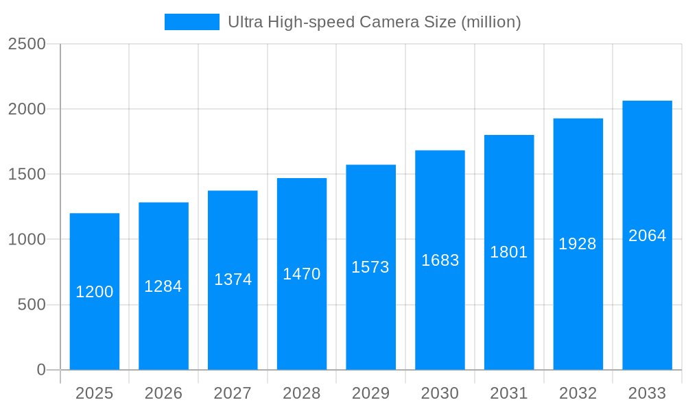 Ultra High-speed Camera Market Size and Forecast (2024-2030)