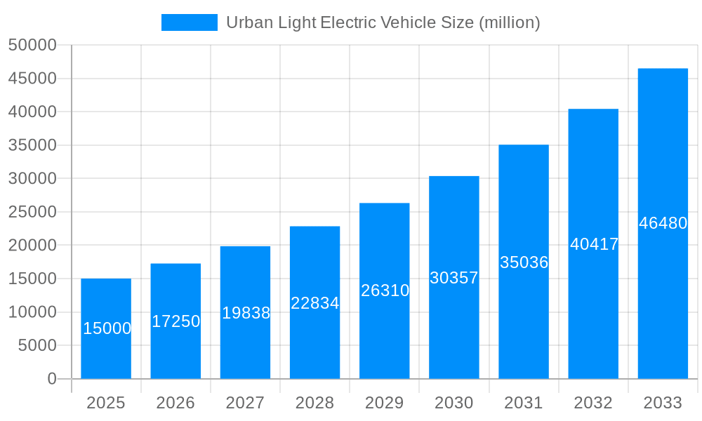 Urban Light Electric Vehicle Market Size and Forecast (2024-2030)