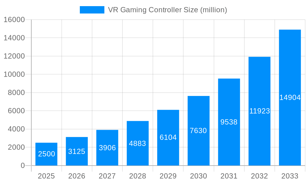 VR Gaming Controller Market Size and Forecast (2024-2030)