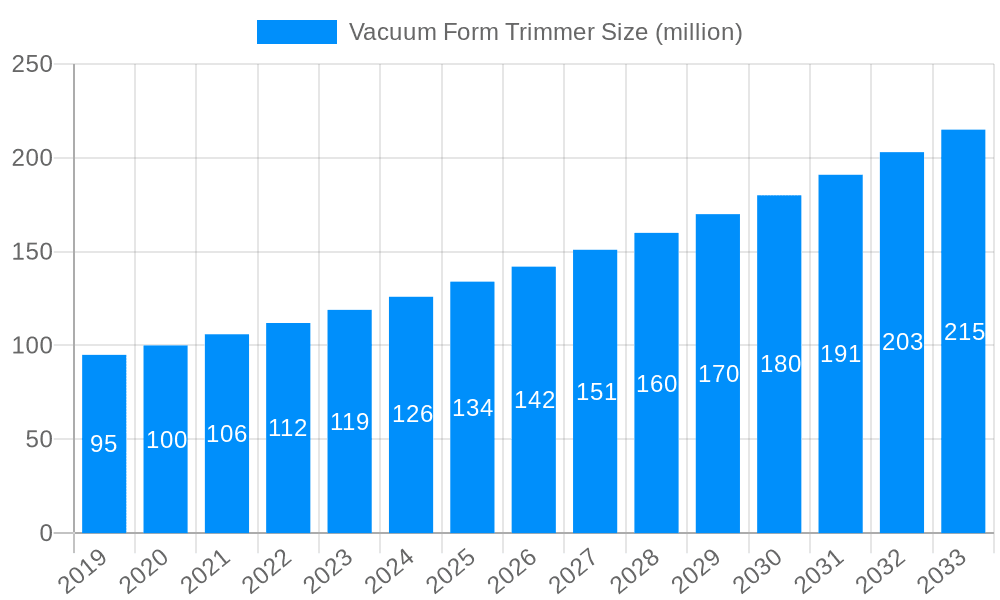 Vacuum Form Trimmer Market Size and Forecast (2024-2030)