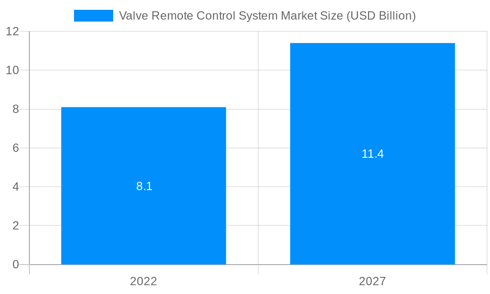 Valve Remote Control System Market Market Size and Forecast (2024-2030)