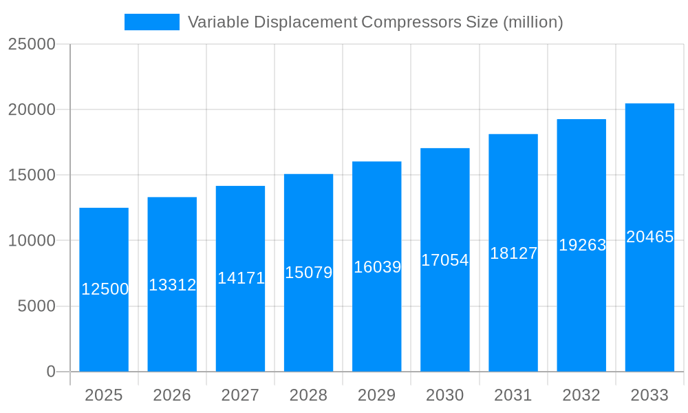 Variable Displacement Compressors Market Size and Forecast (2024-2030)