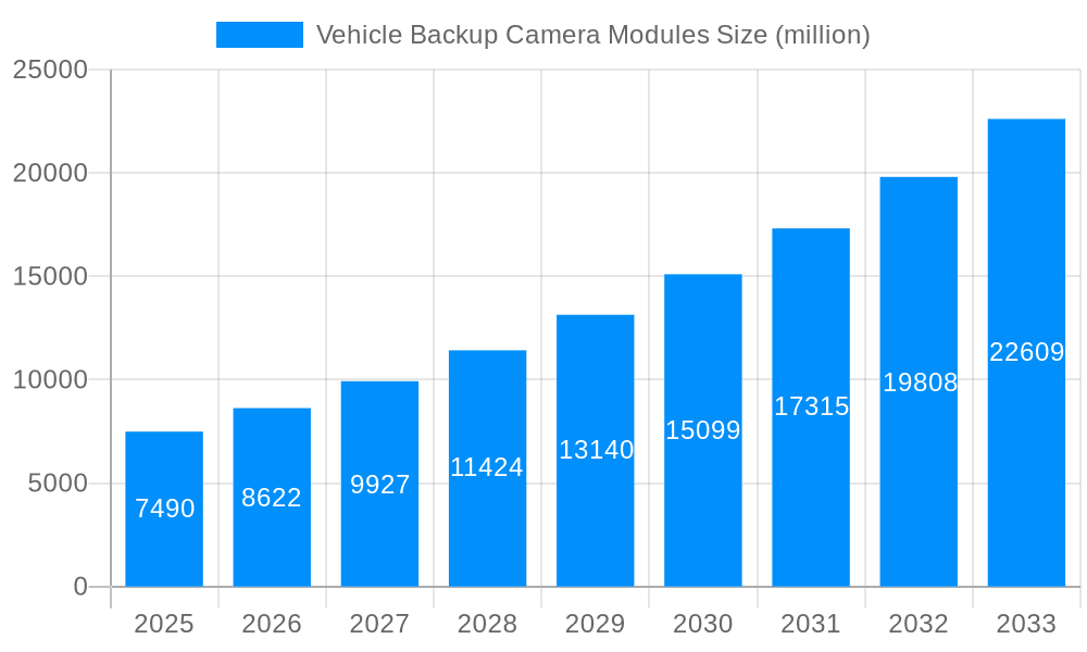 Vehicle Backup Camera Modules Market Size and Forecast (2024-2030)