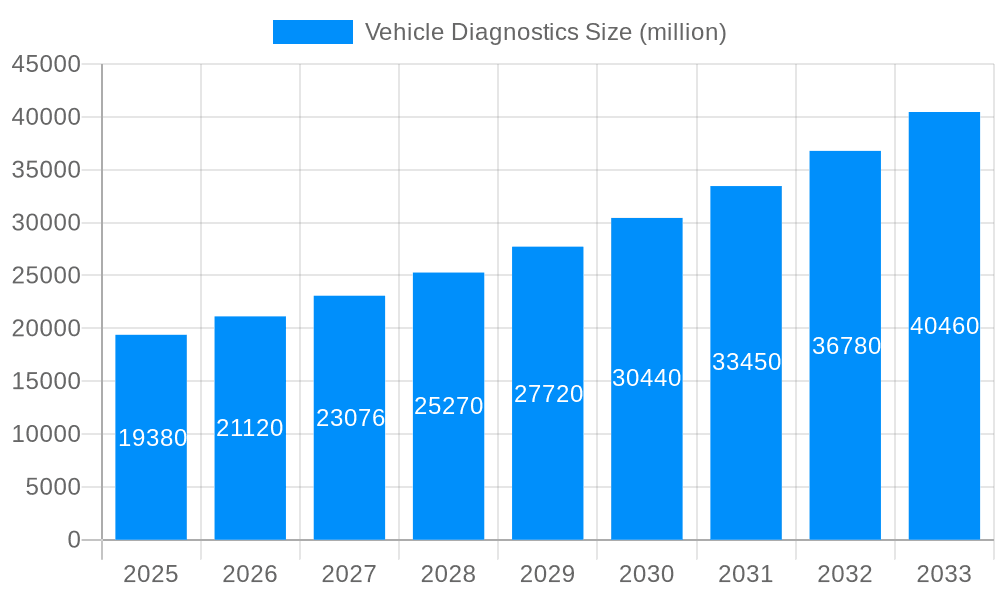 Vehicle Diagnostics Market Size and Forecast (2024-2030)