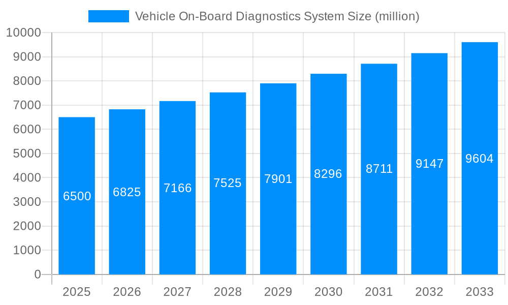 Vehicle On-Board Diagnostics System Market Size and Forecast (2024-2030)