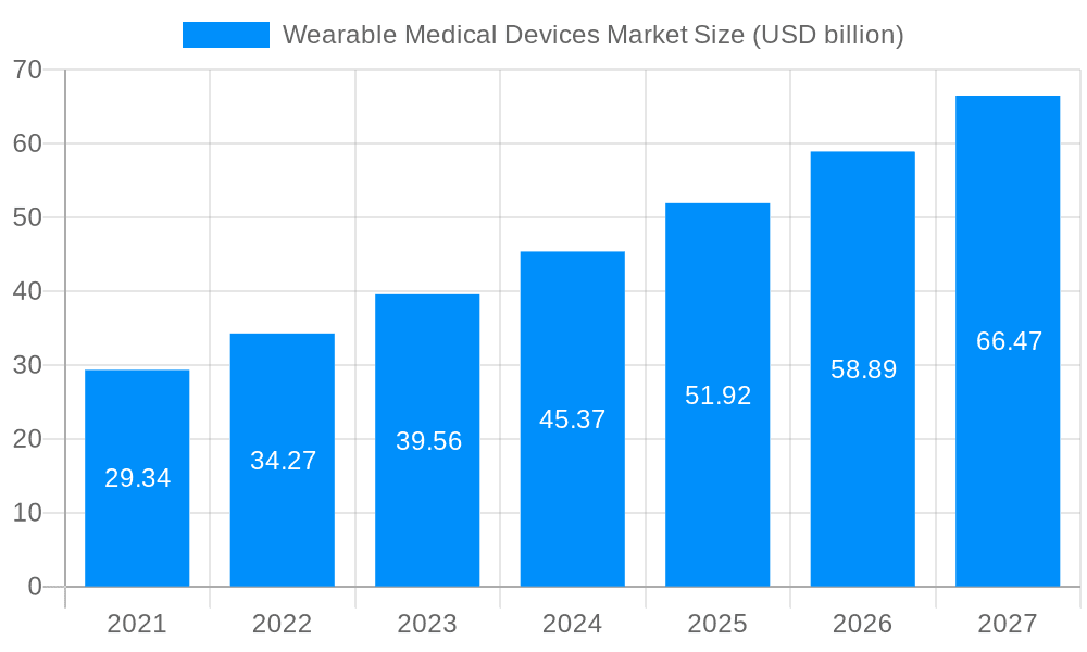 Wearable Medical Devices Market Market Size and Forecast (2024-2030)