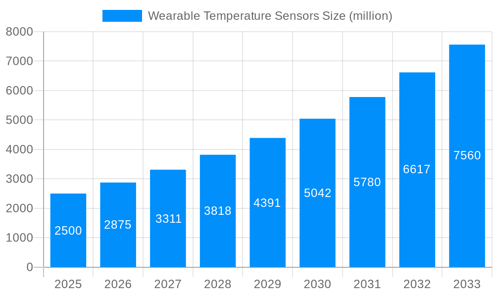 Wearable Temperature Sensors Market Size and Forecast (2024-2030)