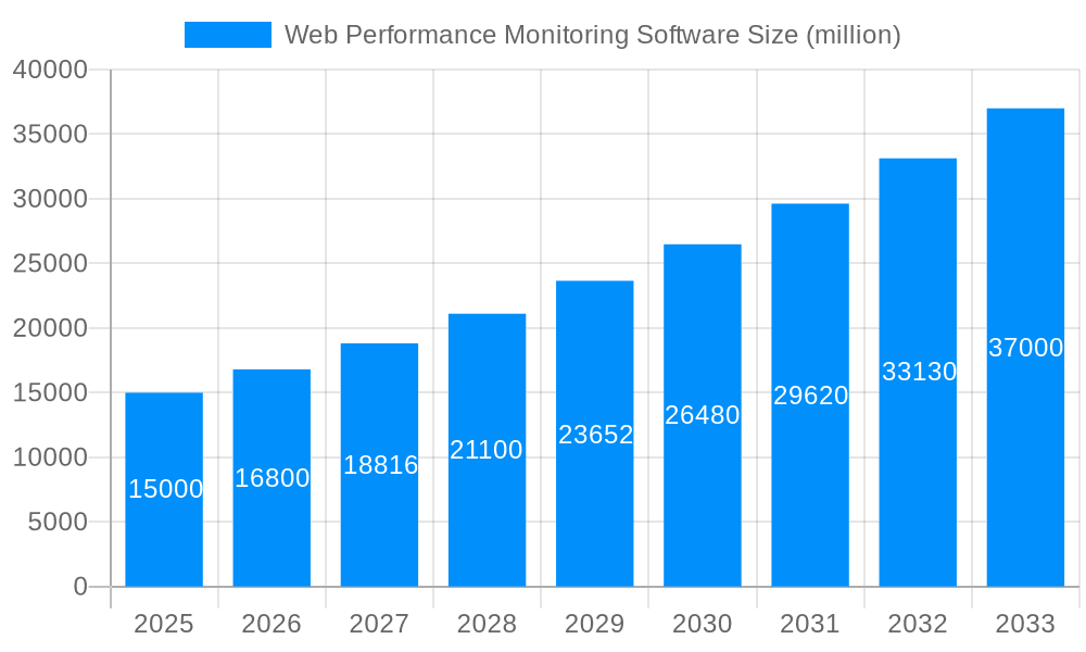 Web Performance Monitoring Software Market Size and Forecast (2024-2030)