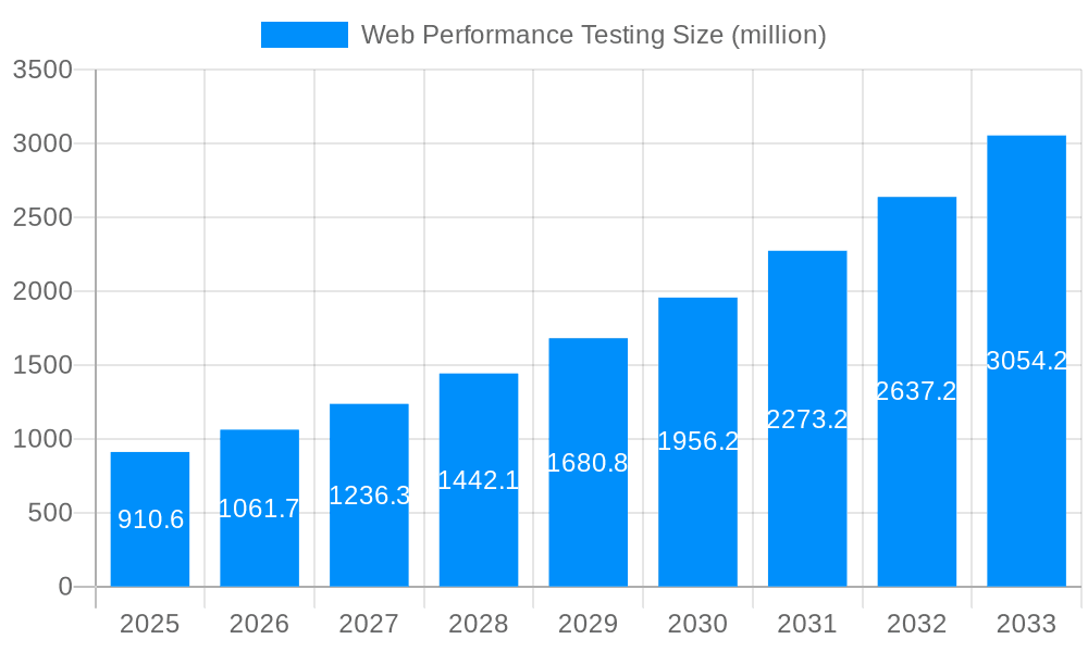 Web Performance Testing Market Size and Forecast (2024-2030)