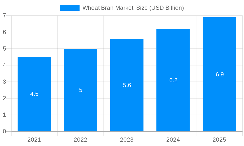 Wheat Bran Market  Market Size and Forecast (2024-2030)