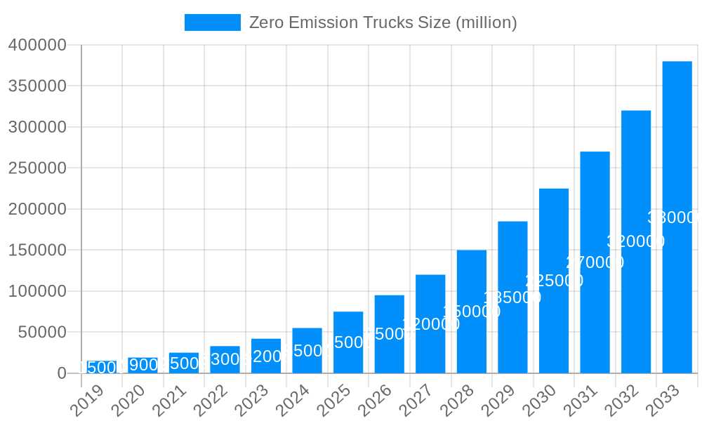 Zero Emission Trucks Market Size and Forecast (2024-2030)